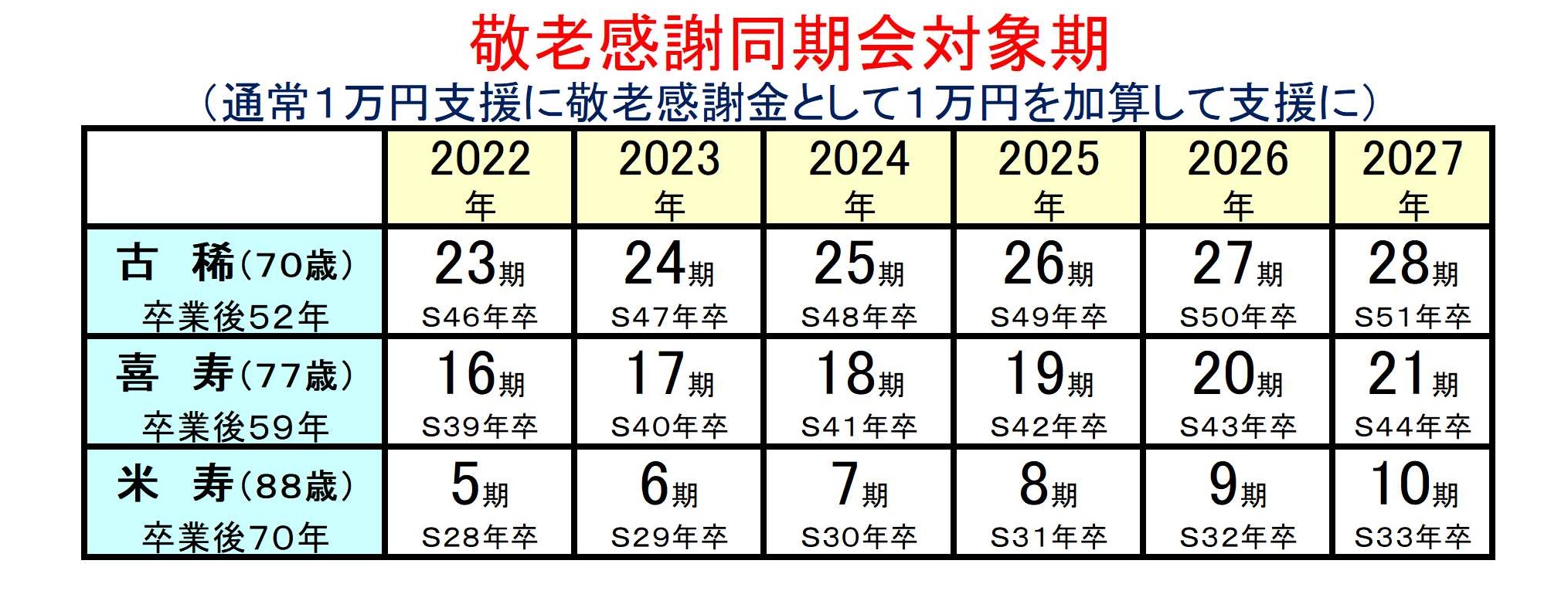 敬老感謝同期会対象期（修正版）